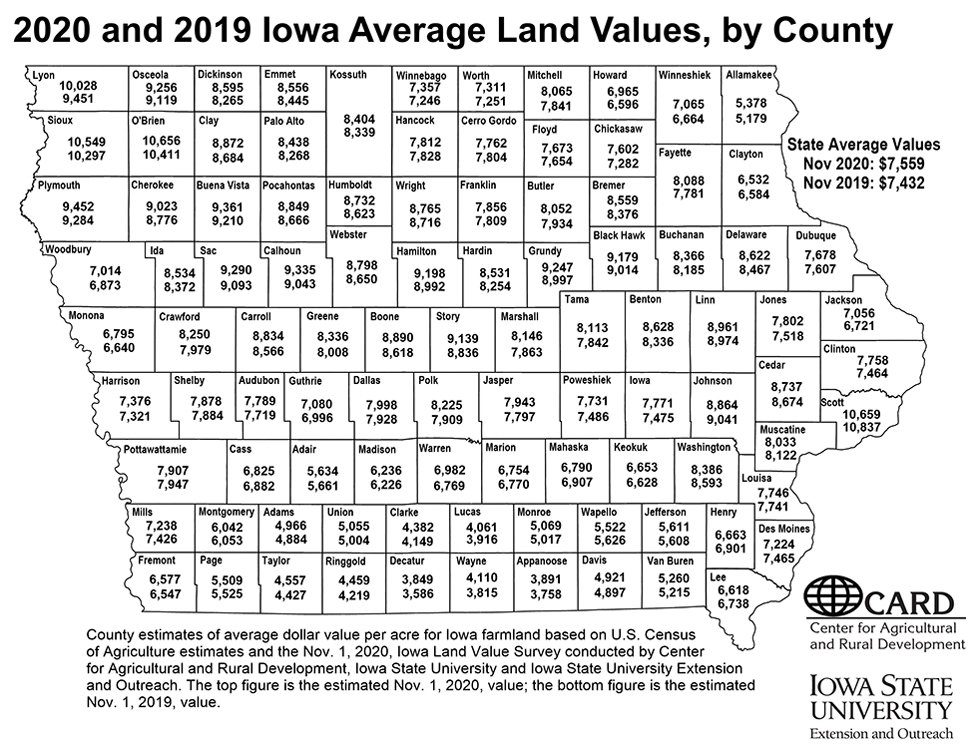Average Iowa farmland value increased 1.7 percent per acre West